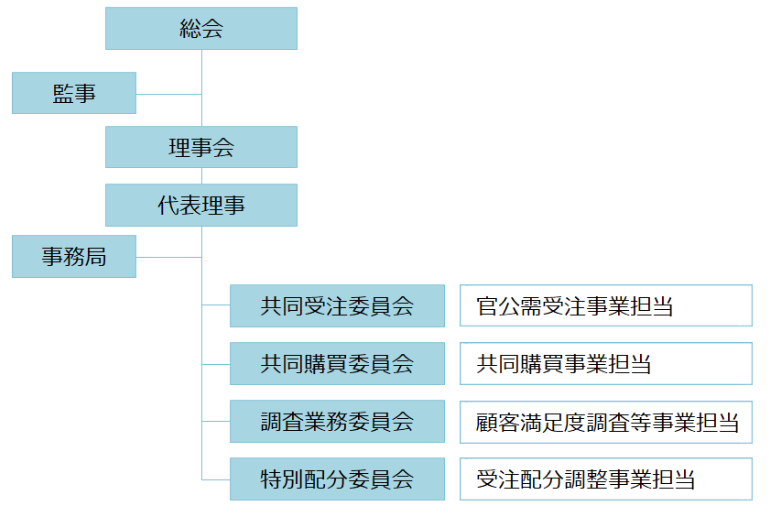 全協ビル管理協同組合組織図